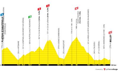 Miniprofil for cykelløbet Tour de l'Ain [M] - 3. etape